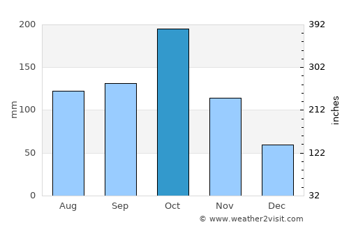 Attur average rain in October