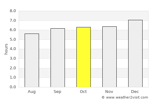 Attur average rain in October