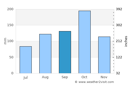 Attur average rain in September