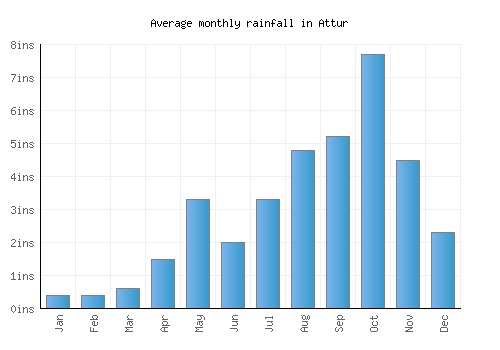 Attur monthly rainfall chart (inches)