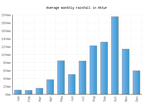 Attur monthly rainfall chart (mm)