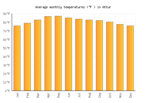 Attur average temperature chart (Fahrenheit)