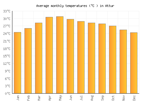 Attur average temperature chart (Celsius)