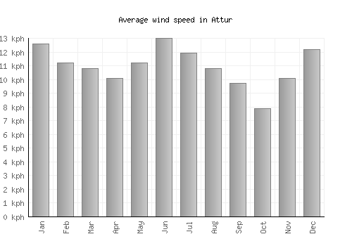 Attur average winspeed by month (km/h)