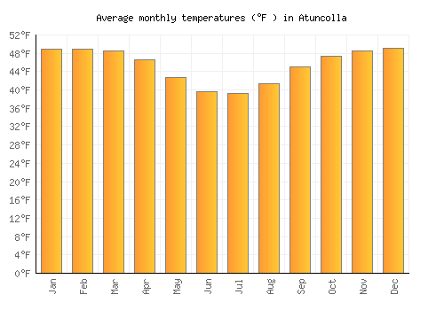 Atuncolla average temperature chart (Fahrenheit)