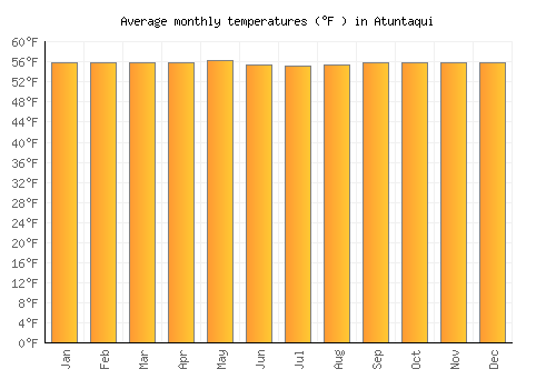 Atuntaqui average temperature chart (Fahrenheit)