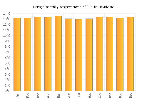 Atuntaqui average temperature chart (Celsius)