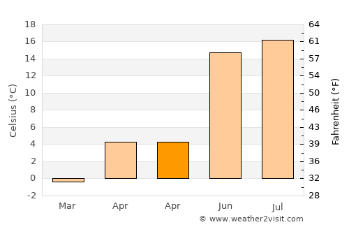 Åtvidaberg average temperature in April