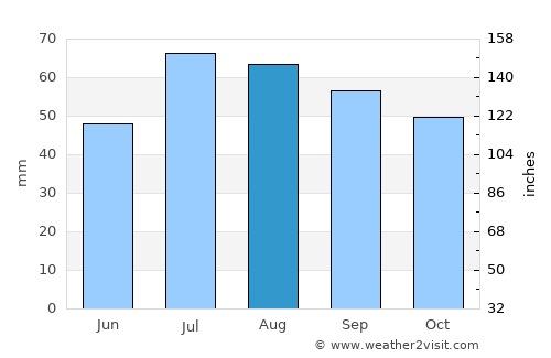 Åtvidaberg average rain in August