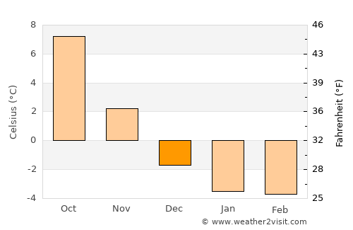 Åtvidaberg average temperature in December