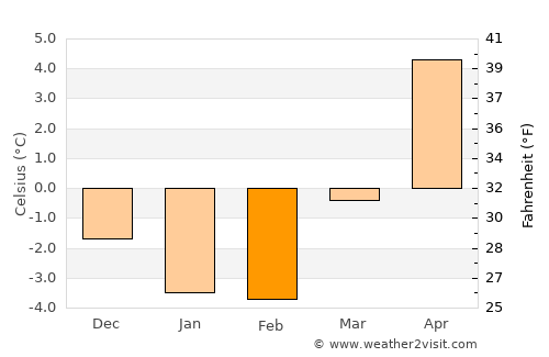 Åtvidaberg average temperature in February