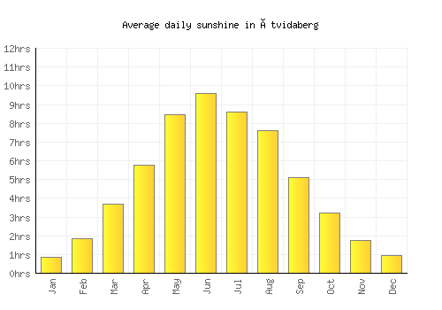 Åtvidaberg average daily sunshine chart