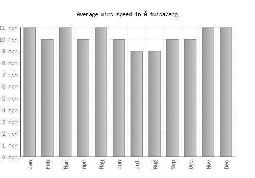 Åtvidaberg average winspeed by month (mph)