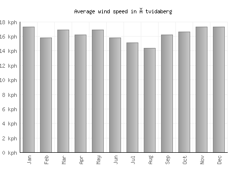 Åtvidaberg average winspeed by month (km/h)