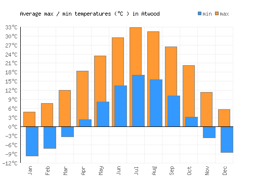 Atwood average minimum / maximum temperatures (Celsius)