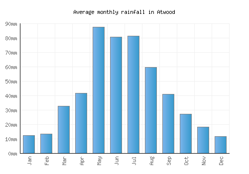 Atwood monthly rainfall chart (mm)