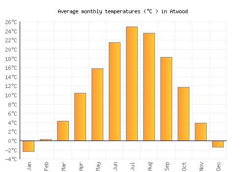 Atwood average temperature chart (Celsius)