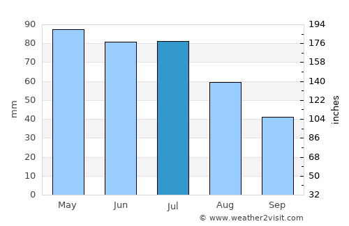 Atwood average rain in July