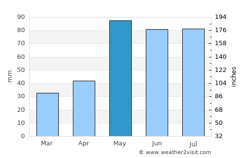 Atwood average rain in May