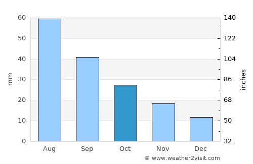 Atwood average rain in October