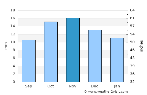 Atyrau Weather in November 2023 | Kazakhstan Averages | Weather-2-Visit
