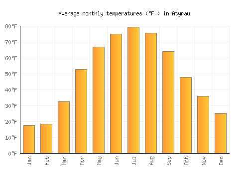 Atyrau average temperature chart (Fahrenheit)