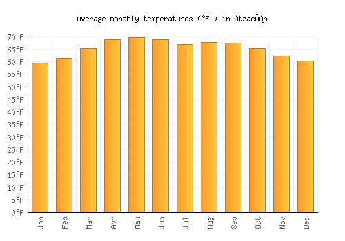 Atzacán average temperature chart (Fahrenheit)