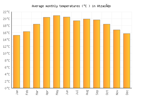 Atzacán average temperature chart (Celsius)
