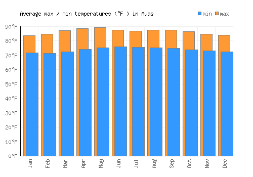 Auas average minimum / maximum temperatures (Fahrenheit)