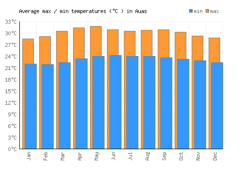 Auas average minimum / maximum temperatures (Celsius)
