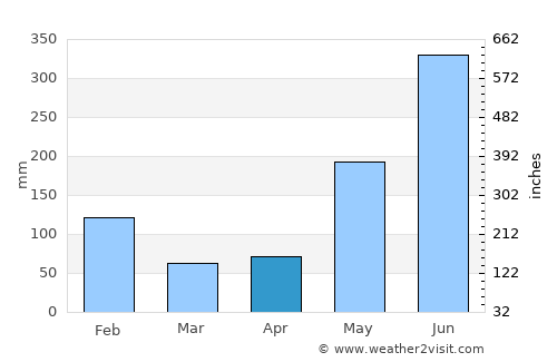 Auas average rain in April