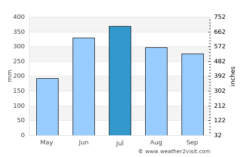 Auas average rain in July