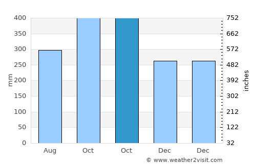 Auas average rain in October