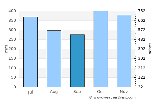 Auas average rain in September