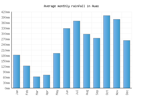 Auas monthly rainfall chart (mm)