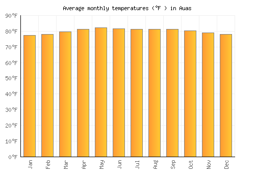 Auas average temperature chart (Fahrenheit)