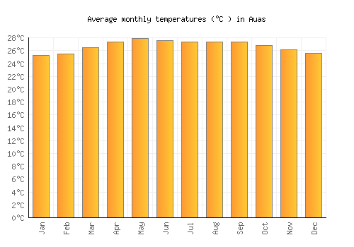 Auas average temperature chart (Celsius)