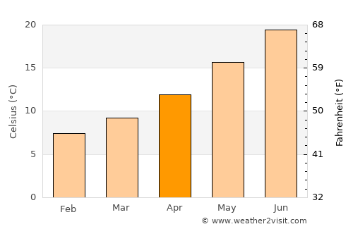Aubagne average temperature in April