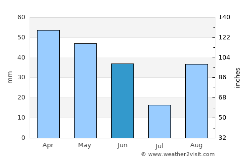 Aubagne average rain in June