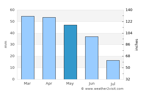 Aubagne average rain in May