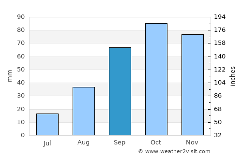 Aubagne average rain in September