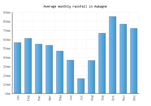 Aubagne monthly rainfall chart (mm)