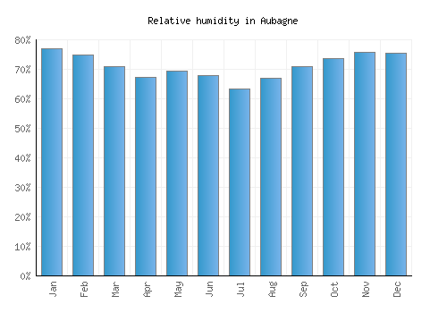 Aubagne relative humidity averages