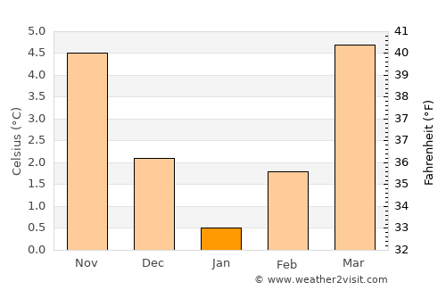 Aubange average temperature in January