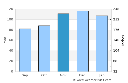 Aubange average rain in November
