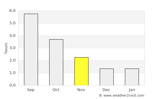 Aubange average rain in November