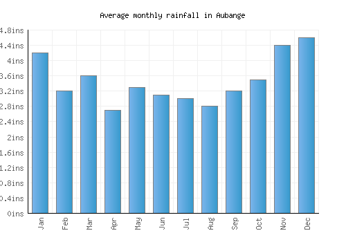Aubange monthly rainfall chart (inches)