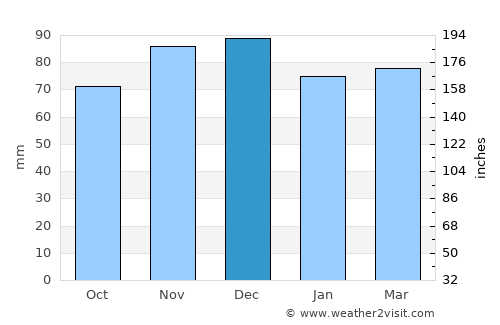 Aubel average rain in December