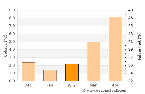 Aubel average temperature in February