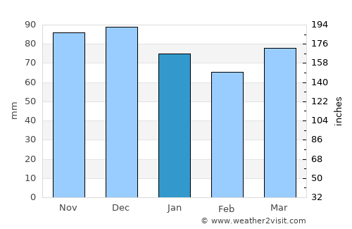 Aubel average rain in January